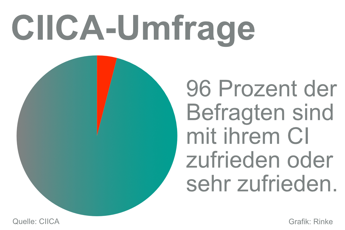 Grafik: 96 Prozent der CI-Träger zufrieden